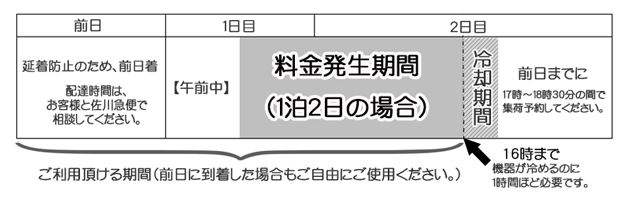 到着日と返却日